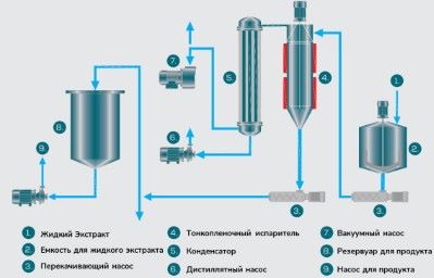 Тонкопленочный испаритель