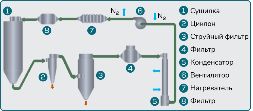 Технологическая схема распылительной сушилки закрытого цикла Unopex