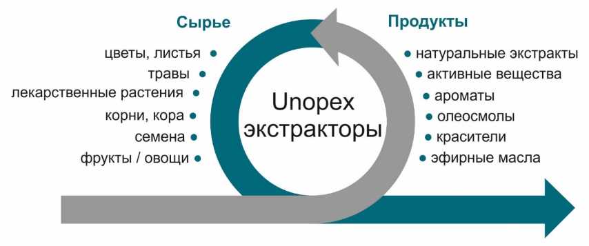 схема экстракции unopex